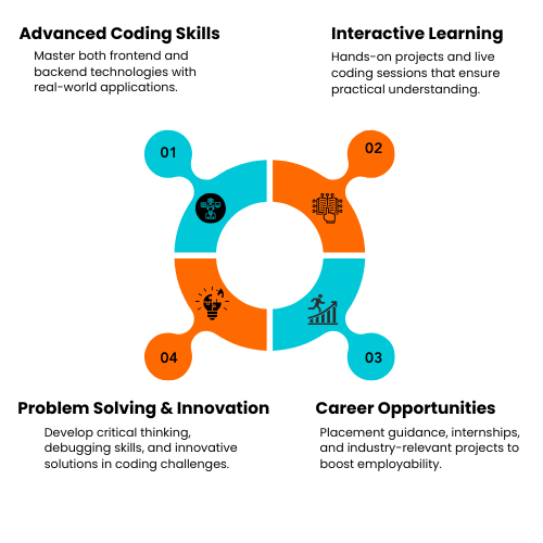 Full Stack with Vibe Coding Course in Hyderabad