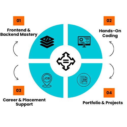 Full Stack with Vibe Coding Course in Hyderabad