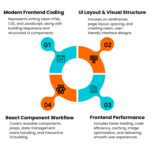 Vibe coding with Frontend course in Hyderabad
