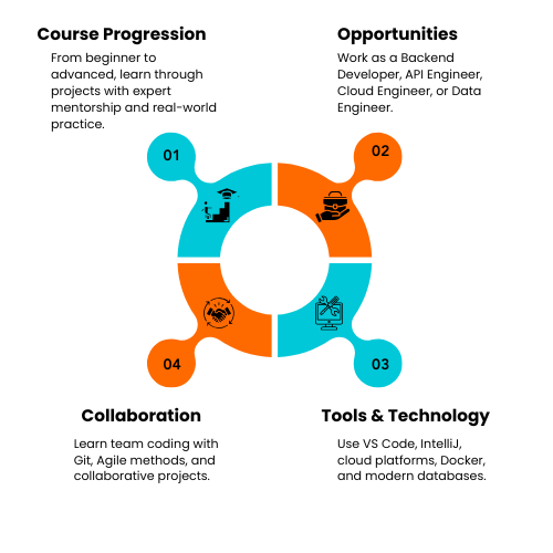 Vibe coding with backend course in Hyderabad